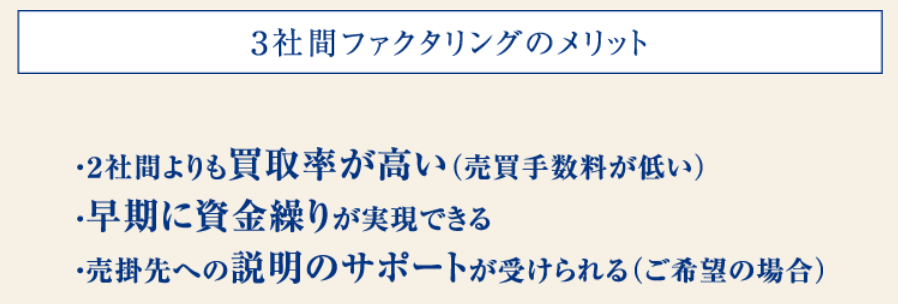 ファクタリング PMG_3社間ファクタリングにおける買取率が高い（売買手数料が安い）とのイメージ画像