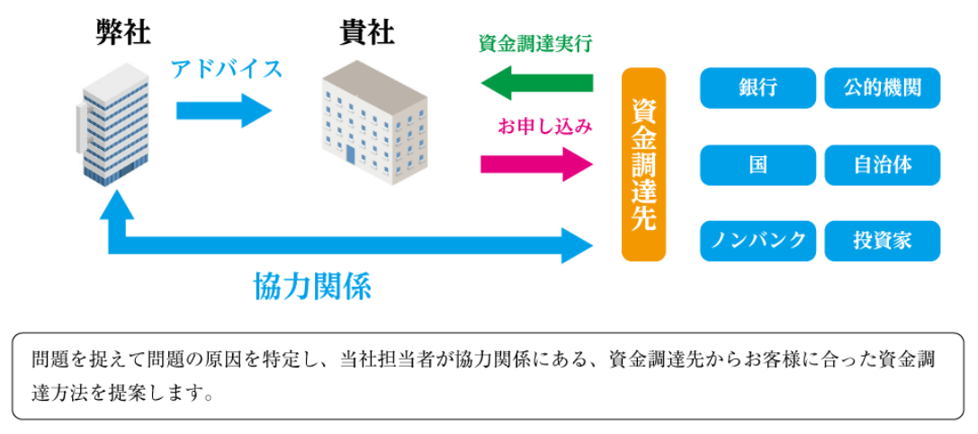 ファクタリング PMG_資金調達先のイメージ画像