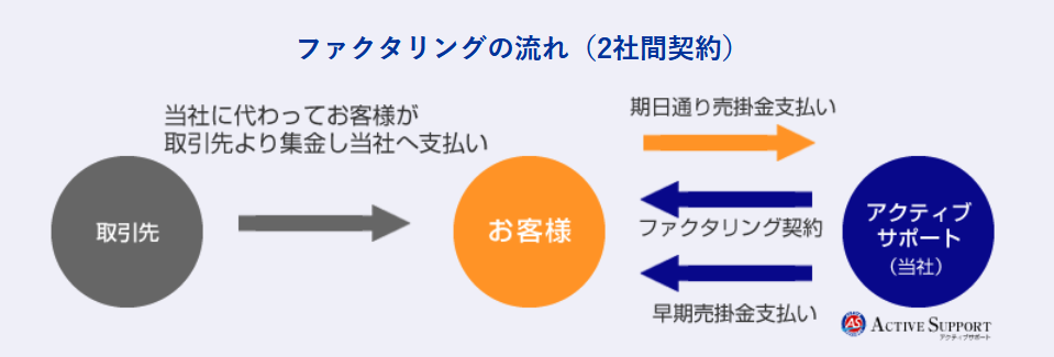 アクティブサポート 評判_2社間ファクタリングのイメージ画像