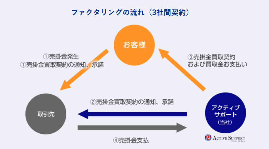 アクティブサポート 評判_3社間ファクタリングのイメージ画像