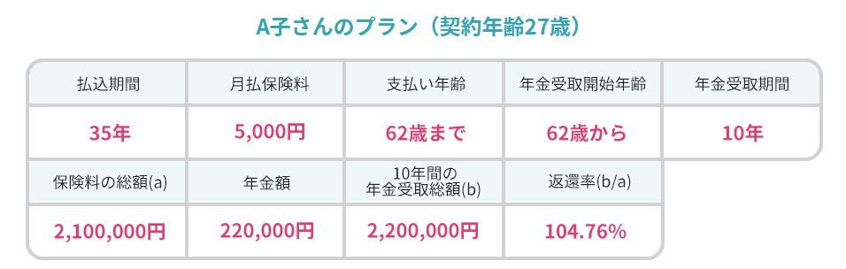 個人年金 第一生命_シミュレーション計算結果②のイメージ画像