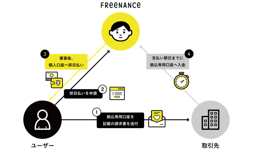 ファクタリング FREENANSE_即日払いの流れに関するイメージ画像