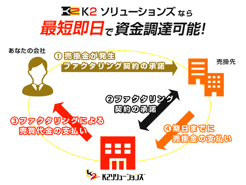 ファクタリング K2ソリューションズ_申込の流れ