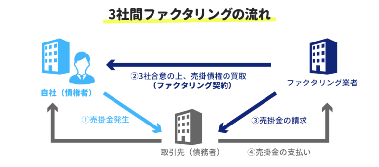 売掛金 買取_3社間ファクタリング