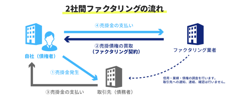 売掛金 買取_2社間ファクタリング